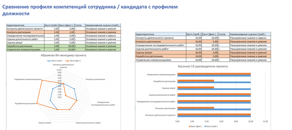 Сравнение профилей компетенций в БОСС-Кадровике