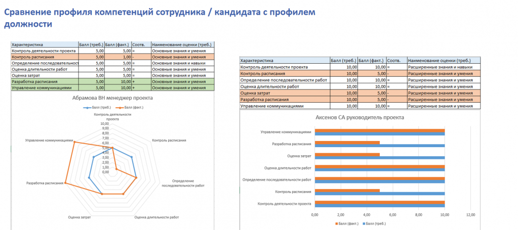 Сравнение профилей компетенций в БОСС-Кадровике Сравнение профилей компетенций в БОСС-Кадровике