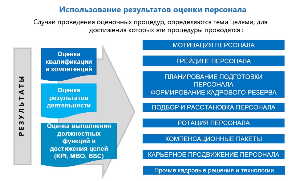 Использование результатов оценки персонала